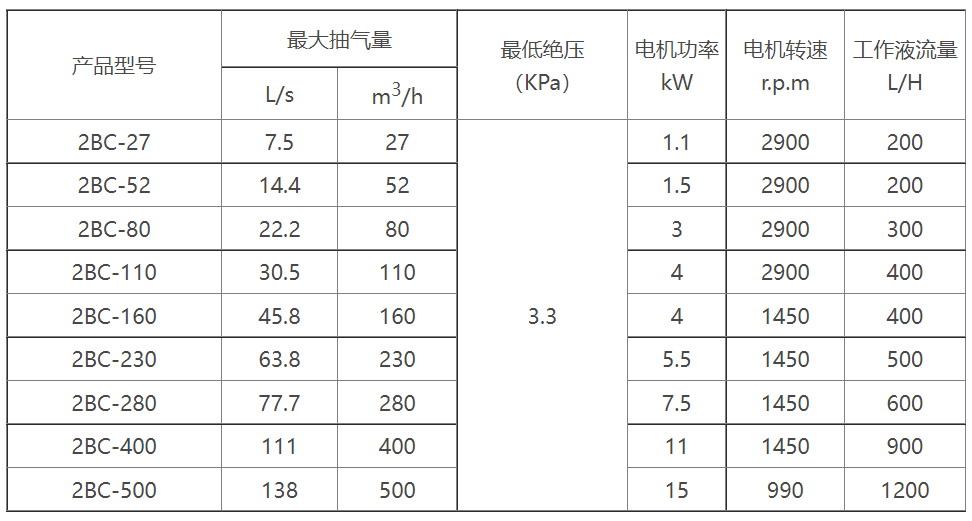 2BC水环式千亿·体育(中国)官方网站选型参数表