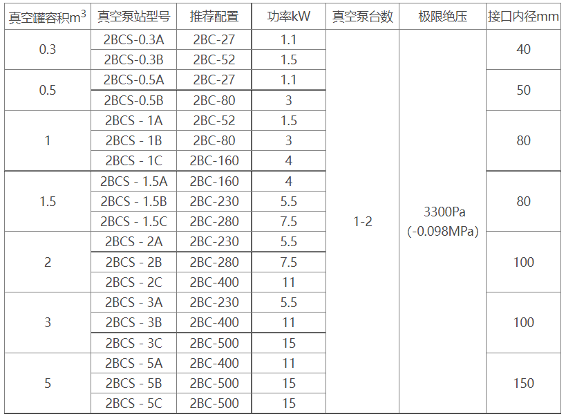 2BCS水环式千亿·体育(中国)官方网站机组选型参数表